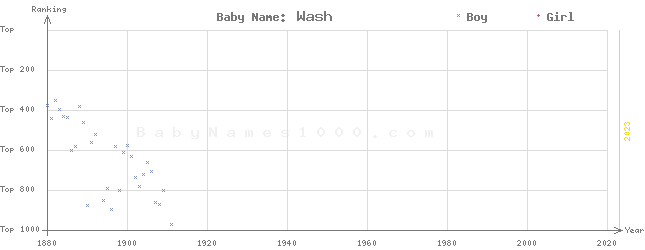 Baby Name Rankings of Wash