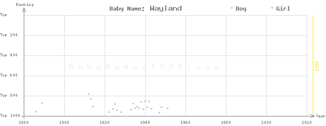 Baby Name Rankings of Wayland