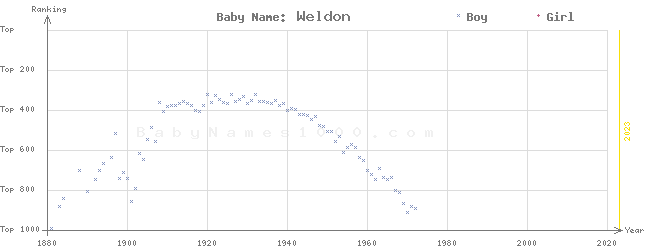 Baby Name Rankings of Weldon