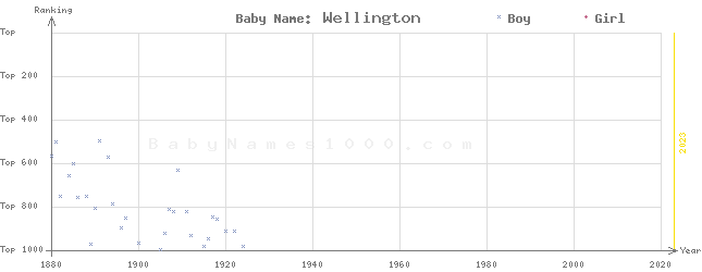 Baby Name Rankings of Wellington