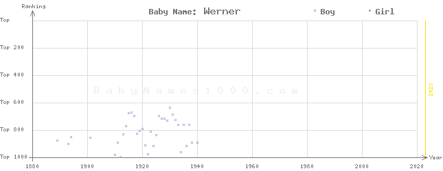 Baby Name Rankings of Werner