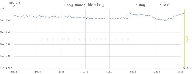 Baby Name Rankings of Wesley