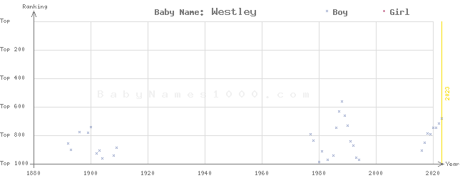 Baby Name Rankings of Westley