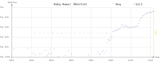 Baby Name Rankings of Weston