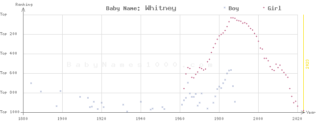 Baby Name Rankings of Whitney