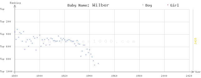 Baby Name Rankings of Wilber