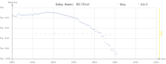 Baby Name Rankings of Wilbur