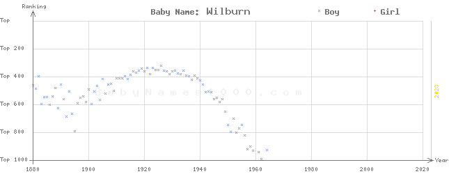 Baby Name Rankings of Wilburn