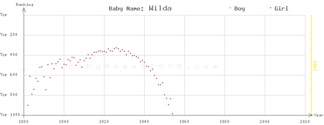 Baby Name Rankings of Wilda