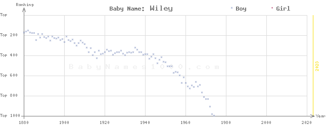 Baby Name Rankings of Wiley