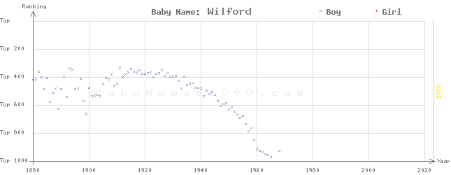 Baby Name Rankings of Wilford