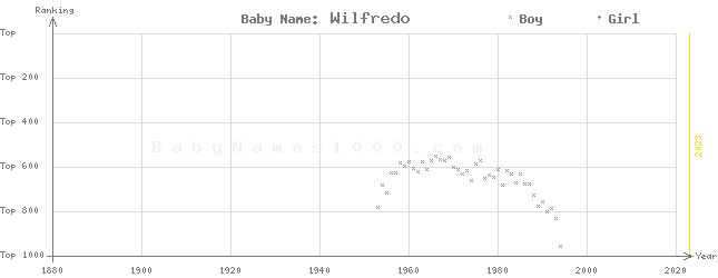 Baby Name Rankings of Wilfredo