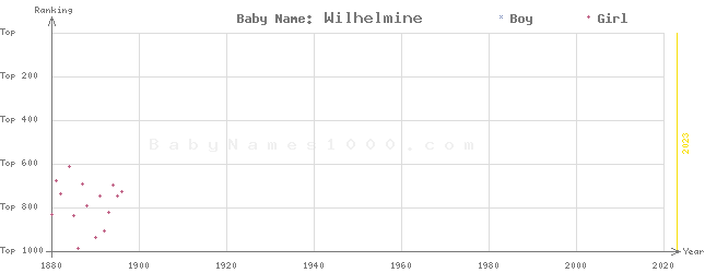 Baby Name Rankings of Wilhelmine