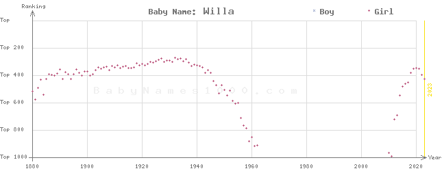 Baby Name Rankings of Willa