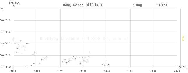 Baby Name Rankings of Willam