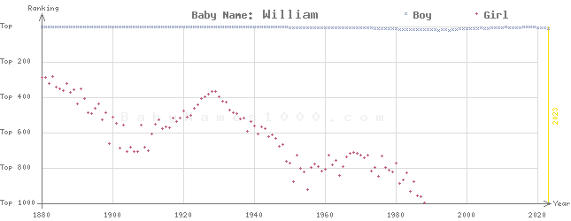 Baby Name Rankings of William