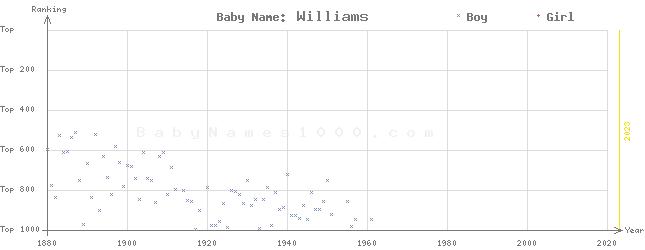 Baby Name Rankings of Williams