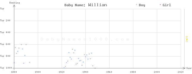 Baby Name Rankings of Willian