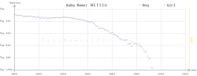 Baby Name Rankings of Willis