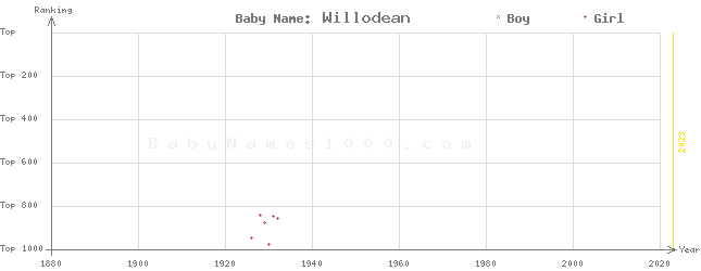 Baby Name Rankings of Willodean