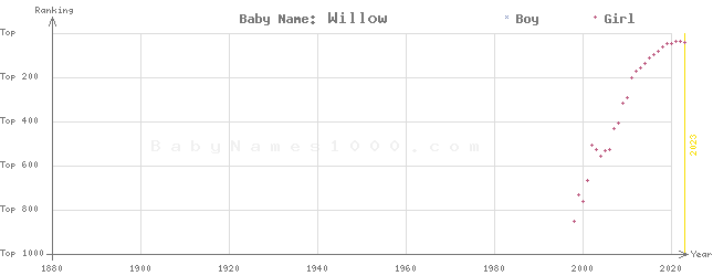 Baby Name Rankings of Willow