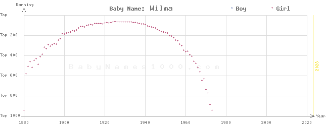 Baby Name Rankings of Wilma