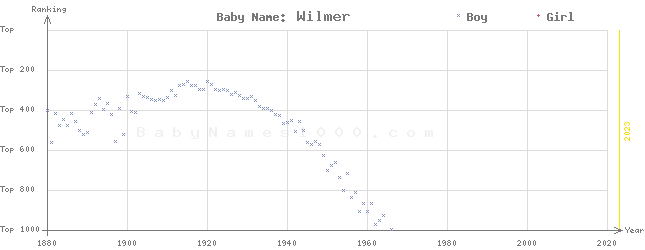 Baby Name Rankings of Wilmer