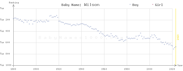 Baby Name Rankings of Wilson