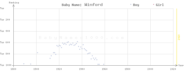 Baby Name Rankings of Winford