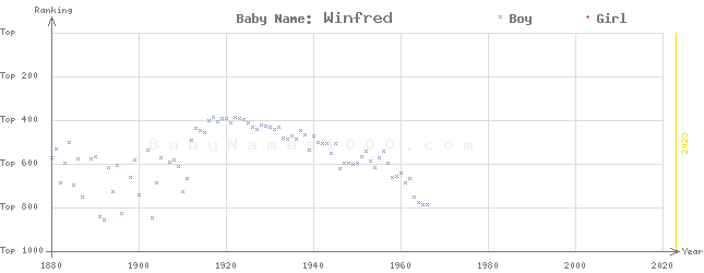 Baby Name Rankings of Winfred