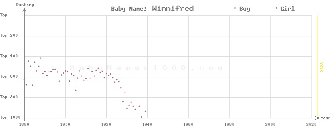 Baby Name Rankings of Winnifred