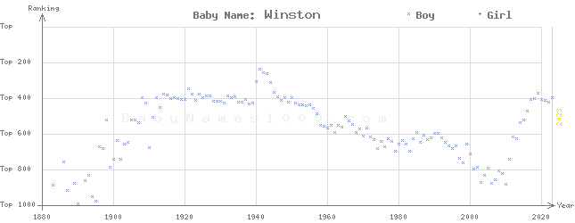 Baby Name Rankings of Winston