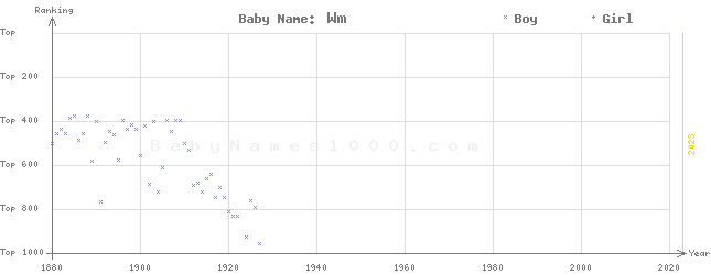 Baby Name Rankings of Wm