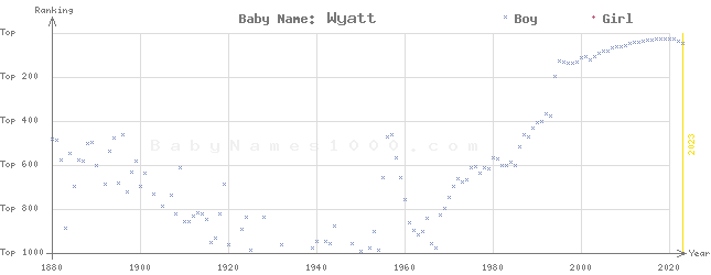 Baby Name Rankings of Wyatt