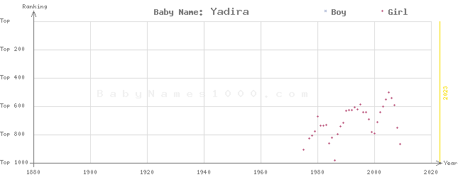 Baby Name Rankings of Yadira