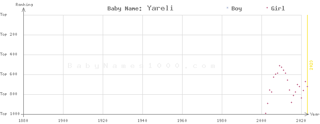 Baby Name Rankings of Yareli