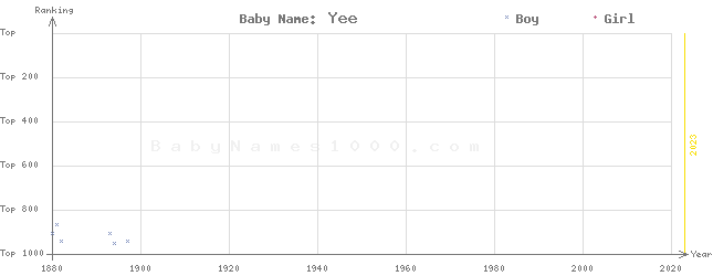 Baby Name Rankings of Yee