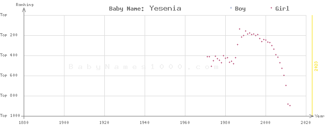 Baby Name Rankings of Yesenia
