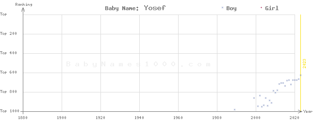 Baby Name Rankings of Yosef