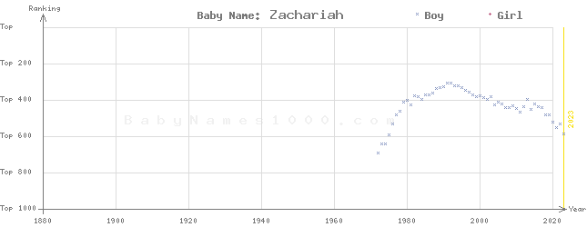 Baby Name Rankings of Zachariah