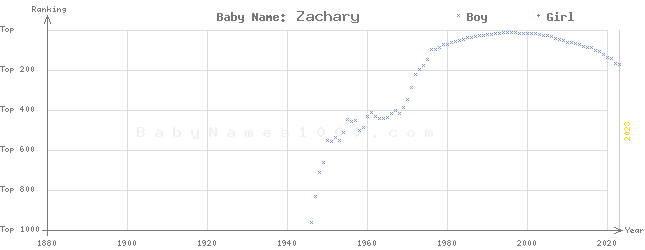 Baby Name Rankings of Zachary