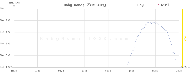 Baby Name Rankings of Zackary