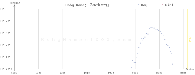 Baby Name Rankings of Zackery