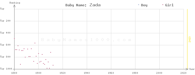 Baby Name Rankings of Zada