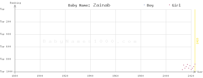 Baby Name Rankings of Zainab