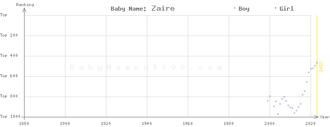 Baby Name Rankings of Zaire