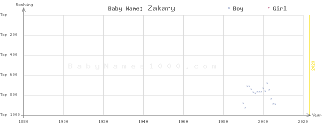 Baby Name Rankings of Zakary