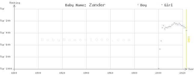 Baby Name Rankings of Zander