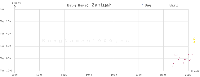 Baby Name Rankings of Zaniyah