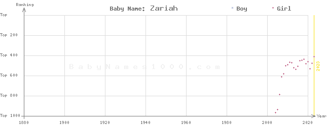 Baby Name Rankings of Zariah